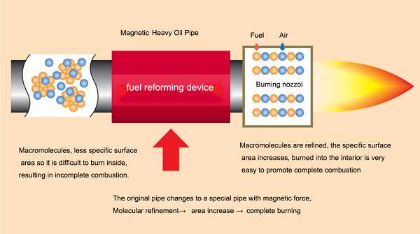 Magnetic Heavy Oil Pipe working principle