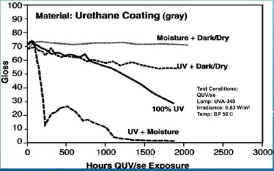 Three factors that lead to material aging