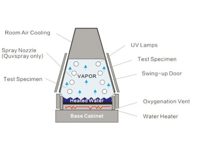 Accelerated Environmental UV Test.jpg