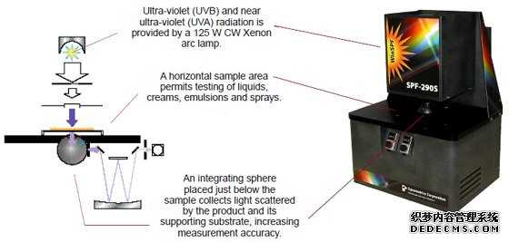 Sunscreen Protection Factor Analyzer